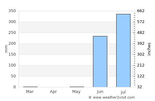 Diu average rain in May