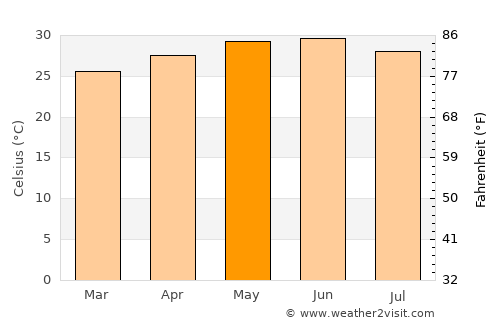 Diu average temperature in May