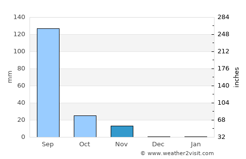 Diu average rain in November