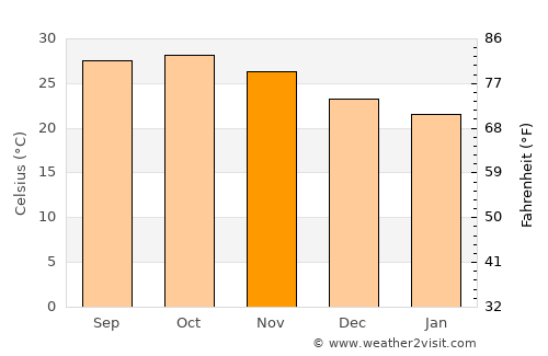 Diu average temperature in November
