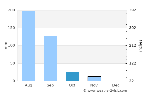 Diu average rain in October