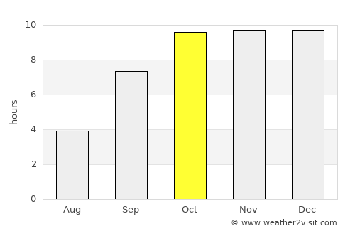 Diu average rain in October