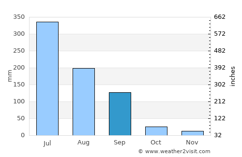 Diu average rain in September