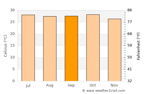 Diu average temperature in September