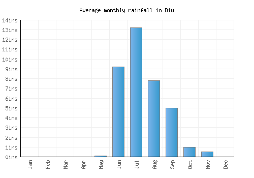 Diu monthly rainfall chart (inches)