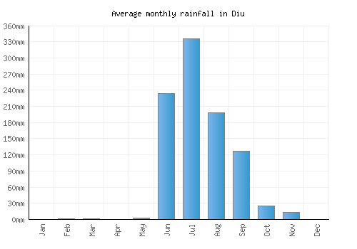 Diu monthly rainfall chart (mm)