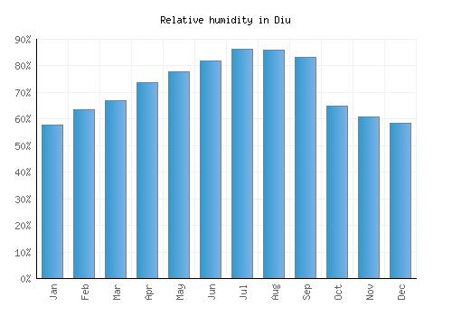 Diu relative humidity averages