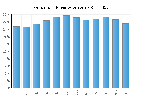 Diu average sea temperature chart (Celsius)