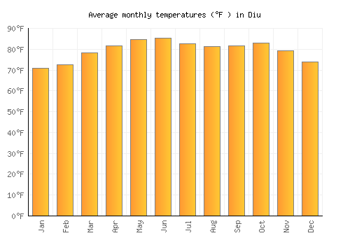 Diu average temperature chart (Fahrenheit)