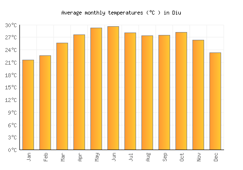 Diu average temperature chart (Celsius)