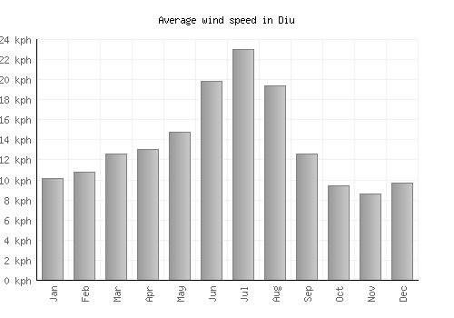 Diu average winspeed by month (km/h)