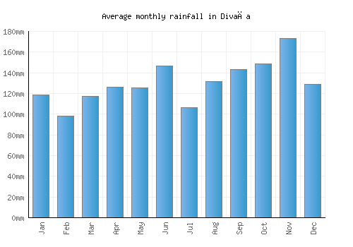 Divača monthly rainfall chart (mm)