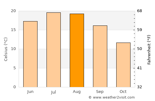Divača average temperature in August