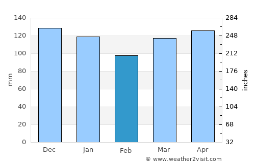 Divača average rain in February