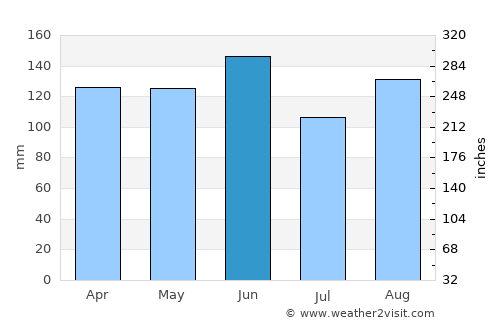 Divača average rain in June
