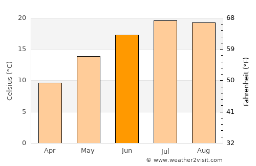Divača average temperature in June