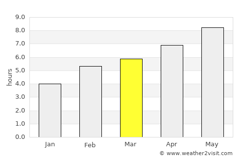 Divača average rain in March