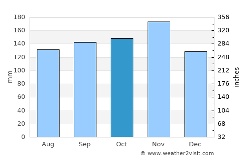 Divača average rain in October