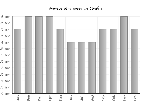 Divača average winspeed by month (mph)
