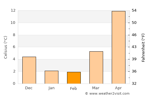 Divichibazar average temperature in February