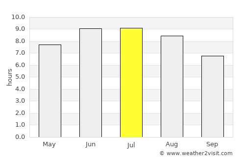 Divichibazar average rain in July