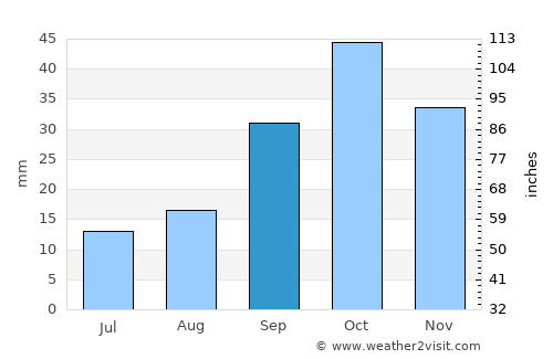 Divichibazar average rain in September