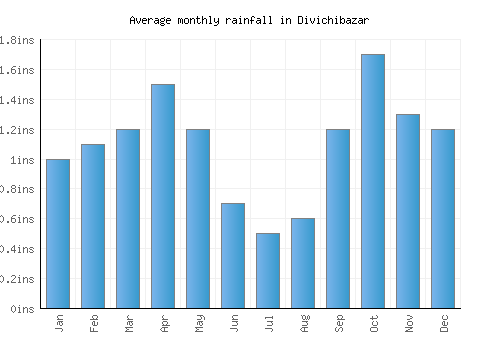 Divichibazar monthly rainfall chart (inches)