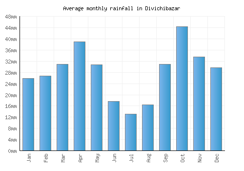 Divichibazar monthly rainfall chart (mm)
