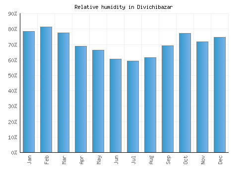 Divichibazar relative humidity averages