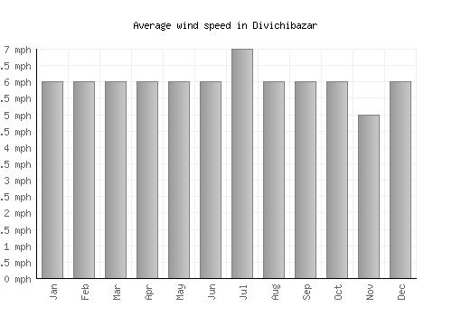 Divichibazar average winspeed by month (mph)