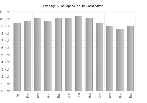 Divichibazar average winspeed by month (km/h)