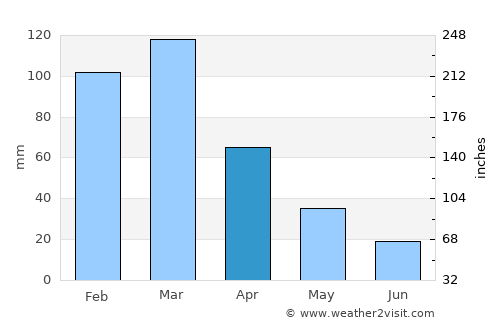 Divino das Laranjeiras average rain in April