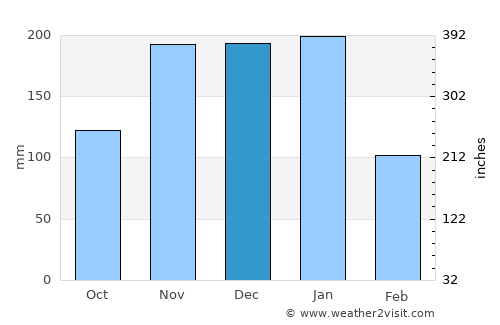 Divino das Laranjeiras average rain in December