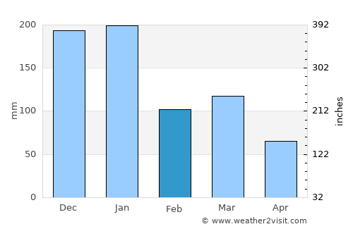 Divino das Laranjeiras average rain in February