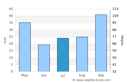 Divino das Laranjeiras average rain in July