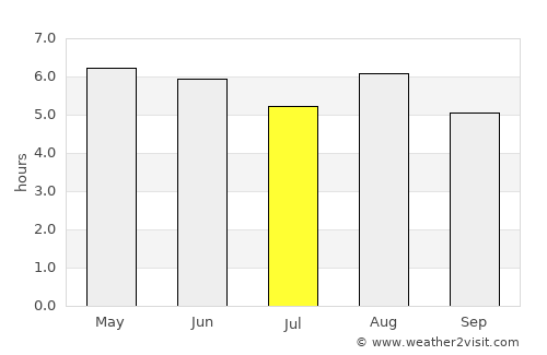 Divino das Laranjeiras average rain in July