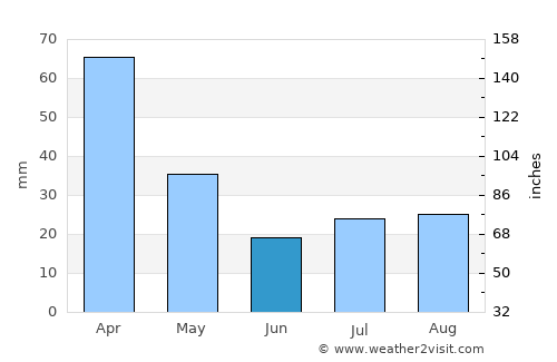 Divino das Laranjeiras average rain in June