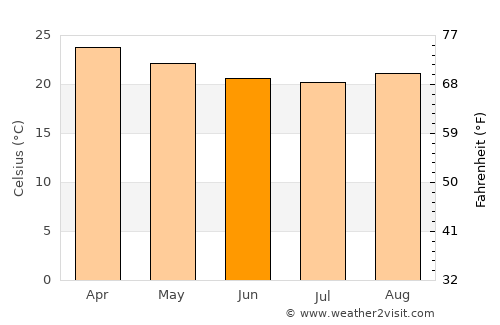 Divino das Laranjeiras average temperature in June