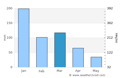 Divino das Laranjeiras average rain in March