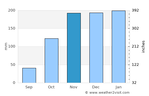Divino das Laranjeiras average rain in November