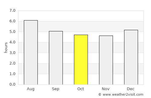 Divino das Laranjeiras average rain in October