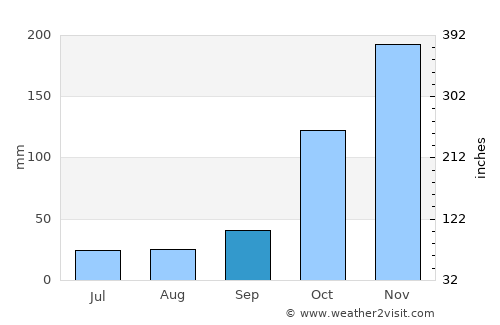 Divino das Laranjeiras average rain in September