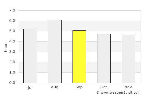 Divino das Laranjeiras average rain in September