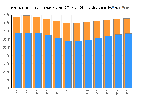 Divino das Laranjeiras average minimum / maximum temperatures (Fahrenheit)