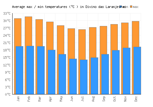 Divino das Laranjeiras average minimum / maximum temperatures (Celsius)