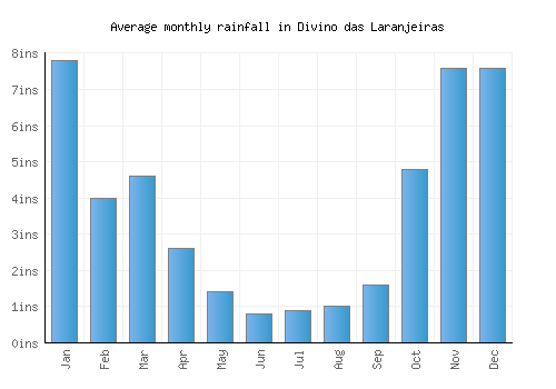 Divino das Laranjeiras monthly rainfall chart (inches)