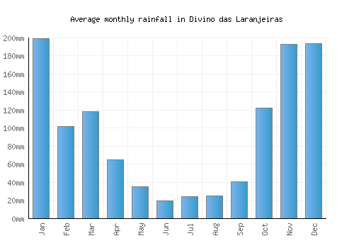 Divino das Laranjeiras monthly rainfall chart (mm)