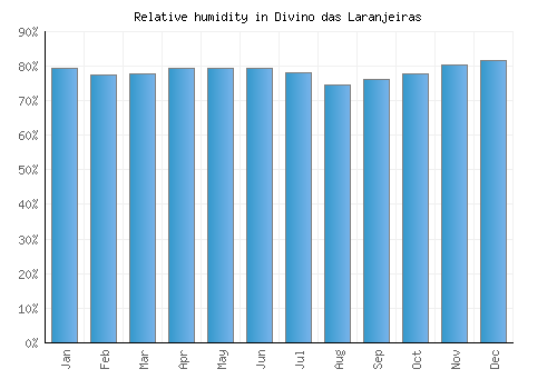 Divino das Laranjeiras relative humidity averages