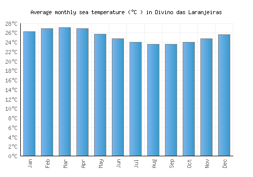 Divino das Laranjeiras average sea temperature chart (Celsius)