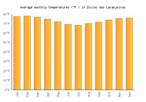 Divino das Laranjeiras average temperature chart (Fahrenheit)